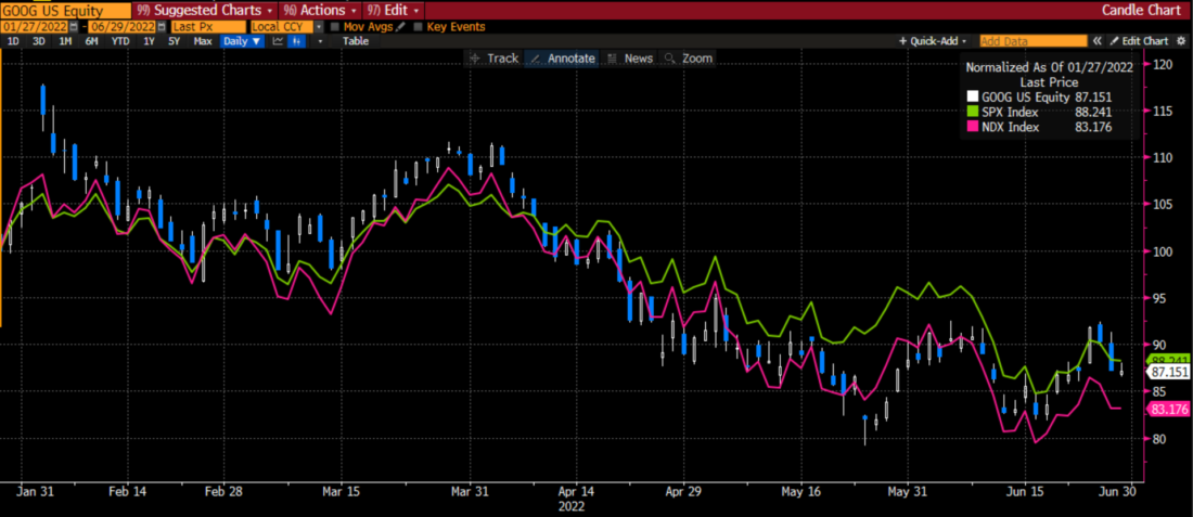 Normalized Daily Graph, GOOG (blue/white) vs. SPX (green), NDX (magenta), January 27th, 2022 to June 29, 2022
