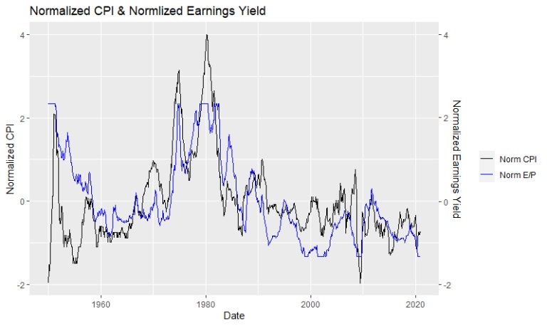Stock Market Valuation and Impact of Inflation
