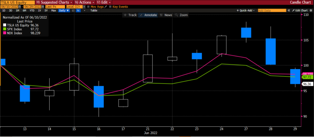 Normalized Daily Graph, TSLA (blue/white) vs. SPX (green), NDX (magenta), June 10th, 2022 to June 29, 2022