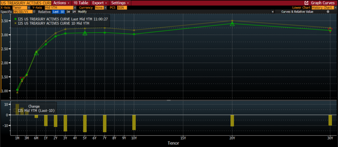 US Treasury Actives Yield Curves, June 23rd (green, top) vs. June 22nd (yellow, top); Change in Rates (Bottom)