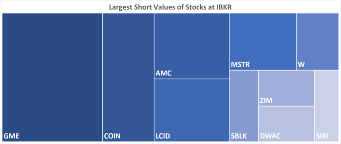 IBKR’s Hottest Shorts as of 06/02/2022