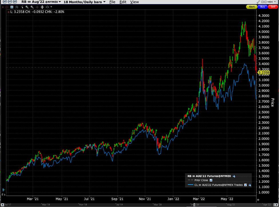 18 Month Daily Chart, Rolling Front Month Contracts, RBOB Gasoline (RB, red/green), WTI Crude (CL, blue)