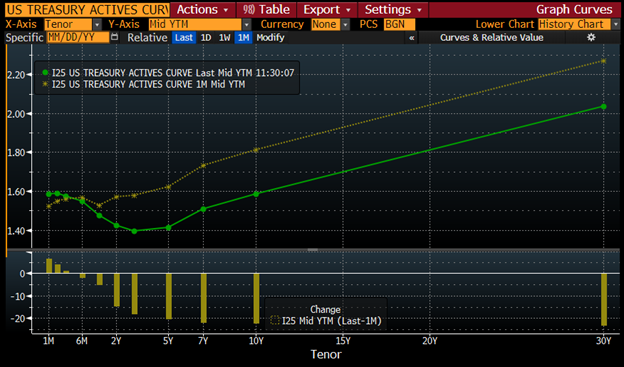US Treasury Yield Curve, February 14th, 2020 (green) vs. One Month Prior (yellow)
