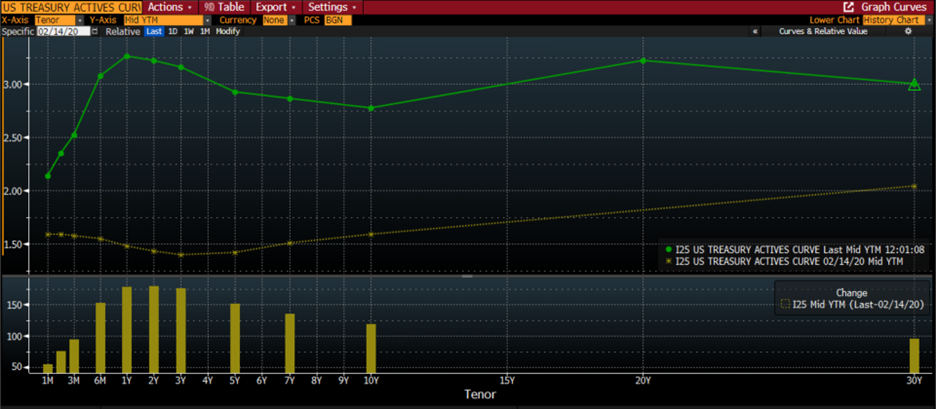 US Treasury Yield Curve, Today (green) vs. February 14th, 2020 (yellow)