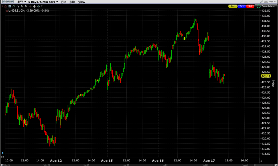SPY, 5-Day Chart, 5-Minute Bars, August 11-17, 2022