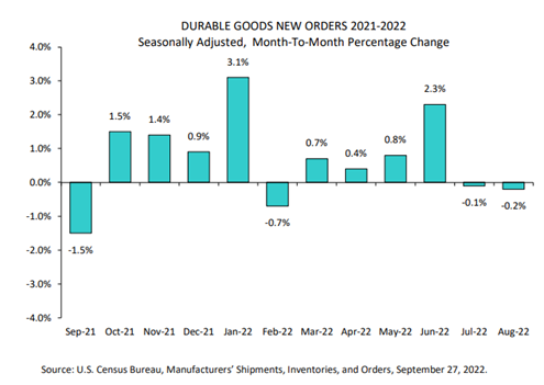Durable goods new orders 2021-2022