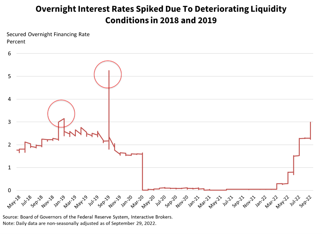 Overnight interest rates spiked due to deteriorating liquidity conditions in 2018 and 2019