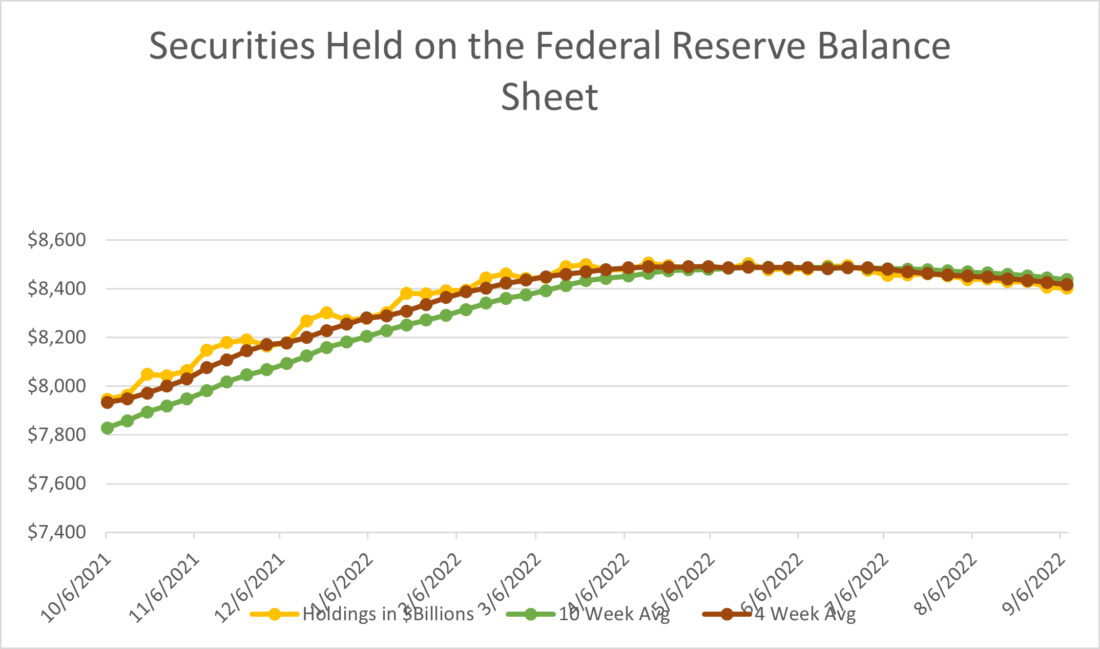 Securities Held on the Federal Reserve Balance Sheet