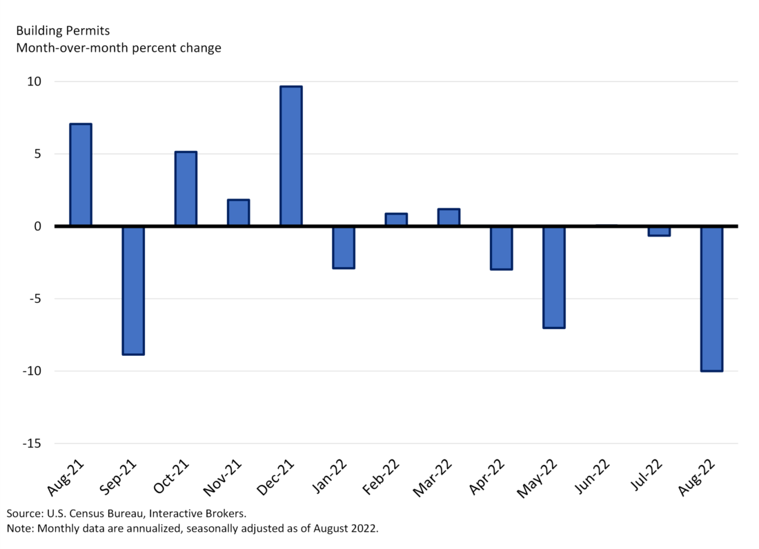 Building Permits: Month-over-month percent change