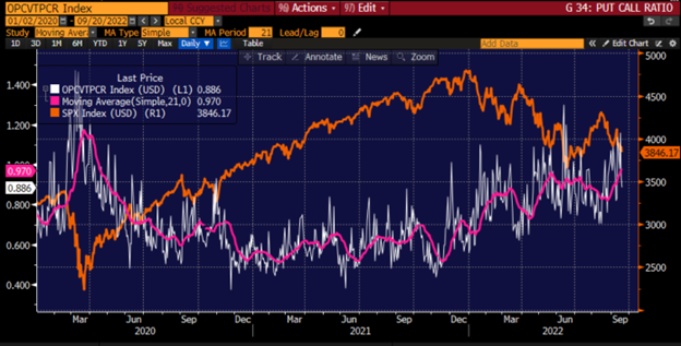 All Exchange Put/Call Ratio (OPCVTPCR, white), with 21-day Moving Average (magenta) and S&P 500 Index (orange), 2020-present