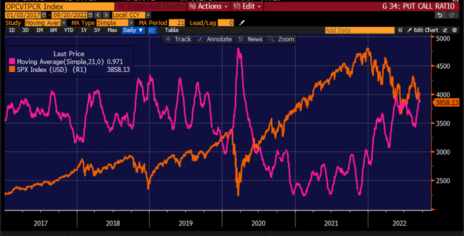 21-day Moving Average (magenta) of All Exchange Put/Call Ratio (OPCVTPCR), with S&P 500 Index (orange), 2017-present