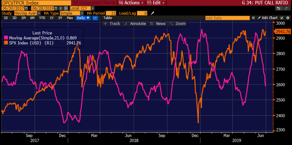 21-day Moving Average (magenta) of All Exchange Put/Call Ratio (OPCVTPCR), with S&P 500 Index (orange), July 2017 – June 2019