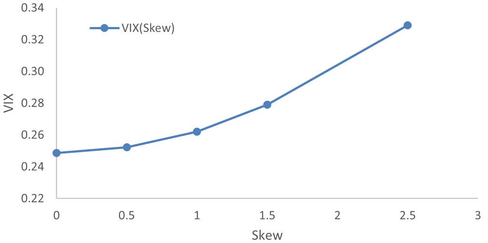 Figure 2: VIX (Skew)