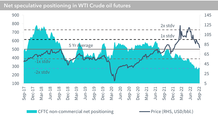 Net speculative positioning in WTI Crude oil futures,