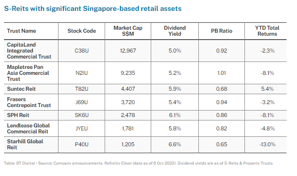 S-Reits with significant Singapore-based retail assets