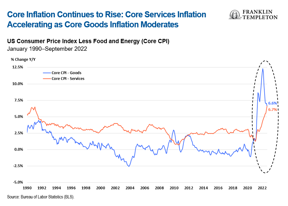 Core inflation continues to rise: core services inflation accelerating as core goods inflation moderates