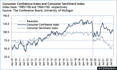 Consumer Confidence Index and Consumer Sentiment Index