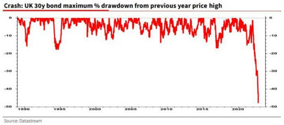 Crash: UK 30y bond maximum % drawdown from previous year price high