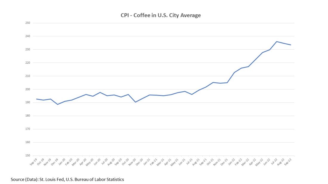 Hightower added that the coffee market has recently become “severely oversold.” Production is likely to remain down, while demand appears to be holding firm.