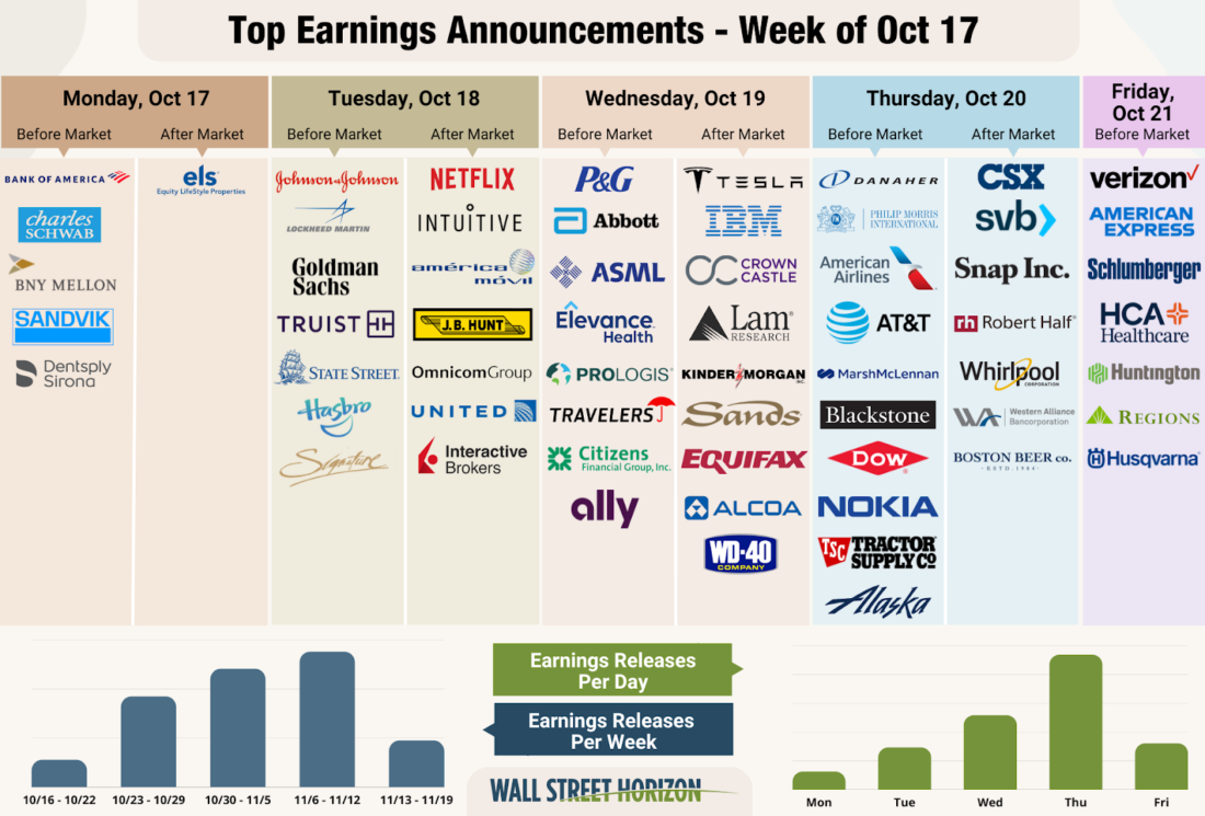 Top Earnings Announcements - Week of Oct 17