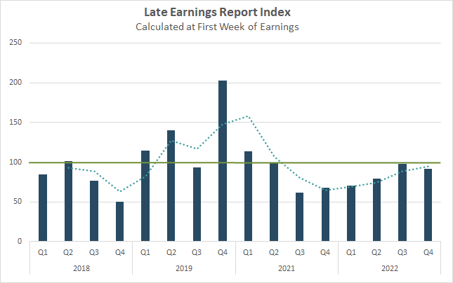 Late Earnings Report Index is also signaling that while the corporate profit landscape isn’t great, it’s not terrible yet either. 