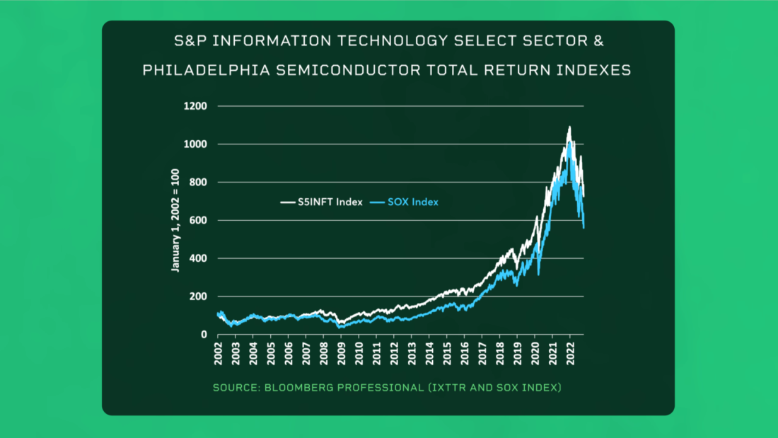 Figure 1: Overall SOX and the S&P IT Select Sector Index appear to move in tandem