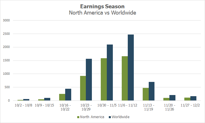 Earnings Season
North America vs Worldwide