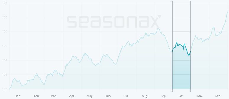 Dow Jones, seasonal trend, determined from 1898 onwards 