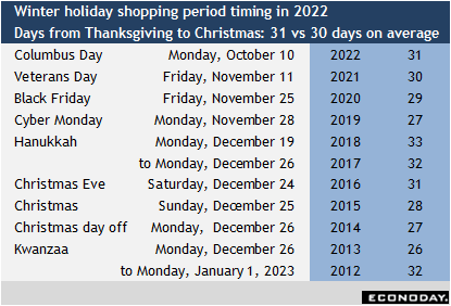 Winter holiday shopping period timing in 2022
