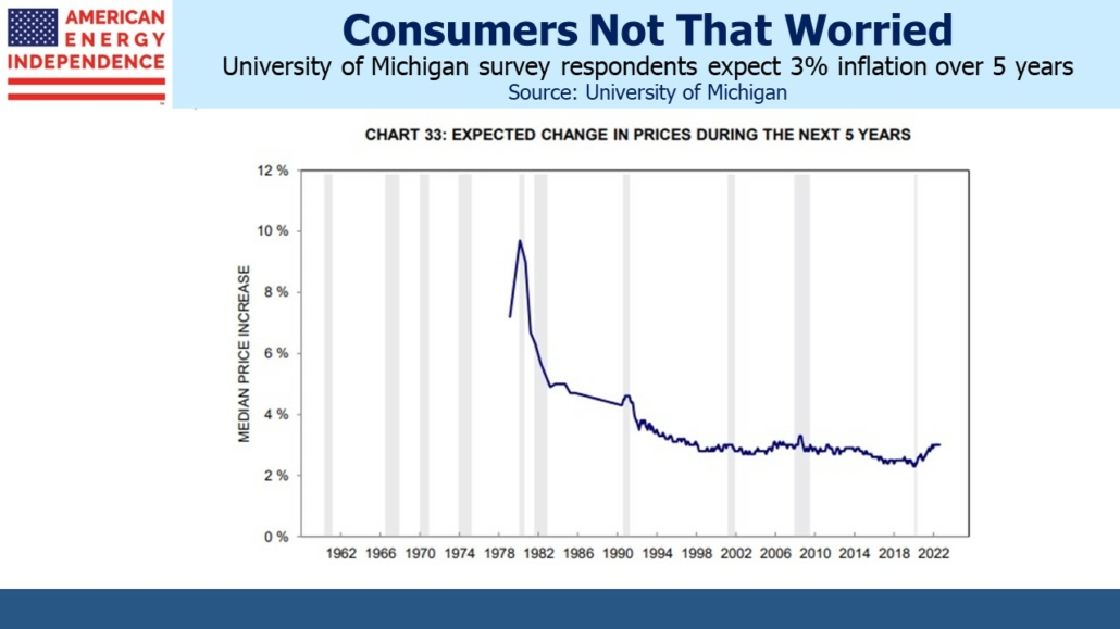 University of Michigan survey respondents expect 3% inflation over 5 years