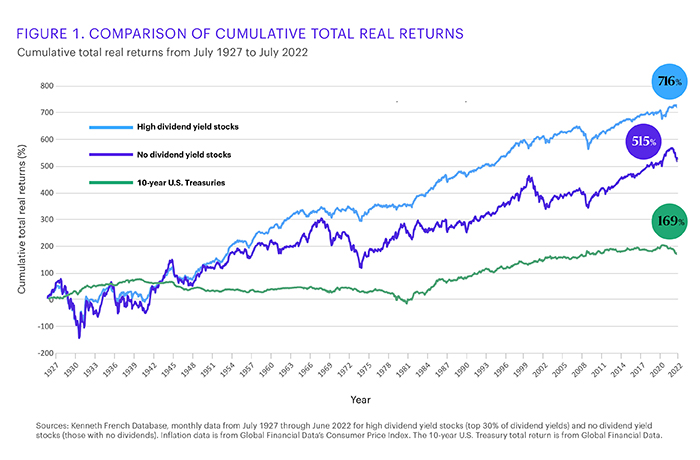 Comparison of cumulative total real returns