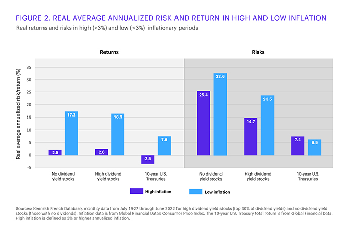 Real average annualized risk and return in high and low inflation