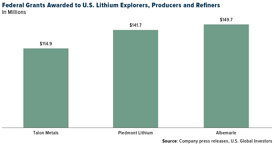 Federal Grants Awarded to US Lithium Explorers, Producers and Refiners in Millions