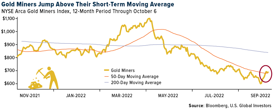 Gold miners jump above their short-term moving average
