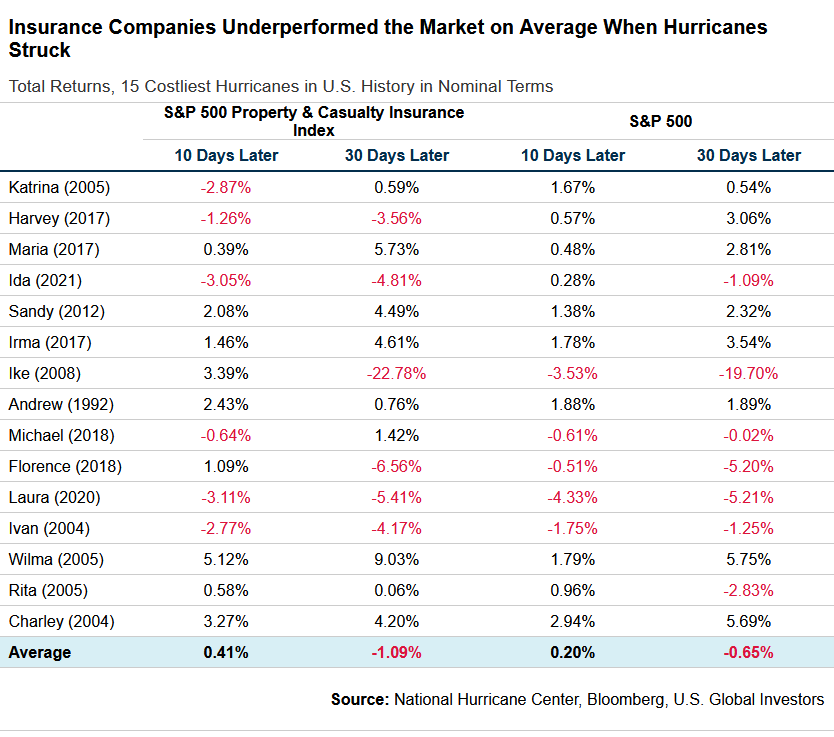 Insurance Companies Underperformed the Market on Average When Hurricanes Struck