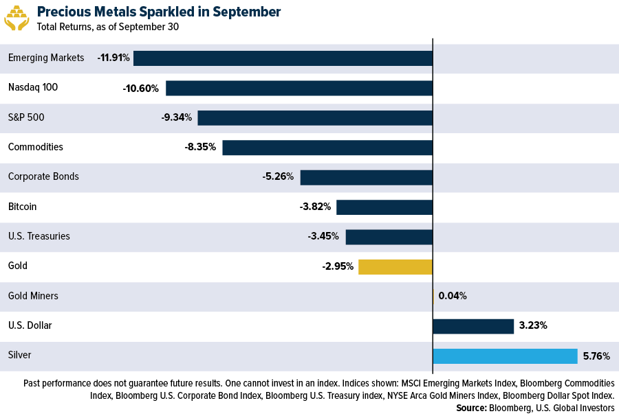 Precious Metals Sparkled in September