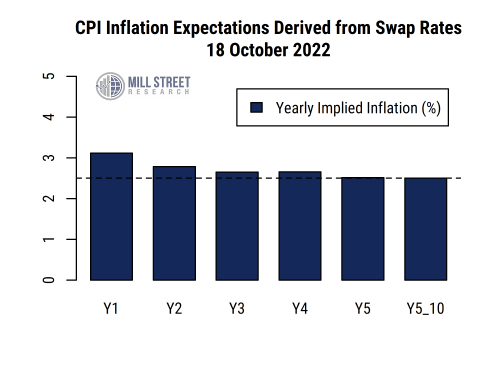 CPI Inflation Expectations Derived from Swap Rates 18 October 2022