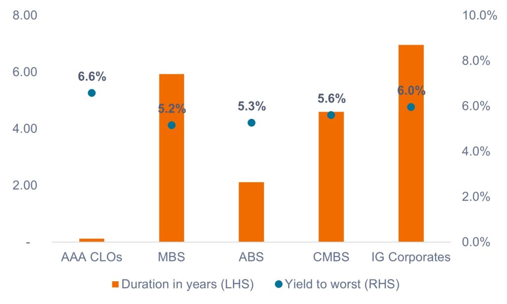 Exhibit 1: Securitized sectors offer competitive yields with lower interest-rate risk vs. IG corporates