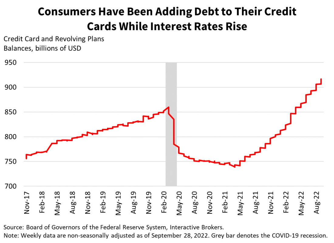 Consumers have been adding debt to their credit cards while interest rates rise