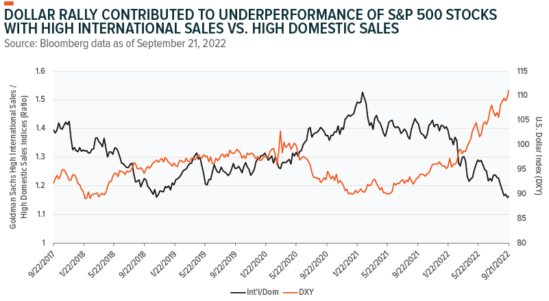 Dollar Rally Contributed To Underperformance Of S&P 500 Stocks With High International Sales Vs. High Domestic Sales