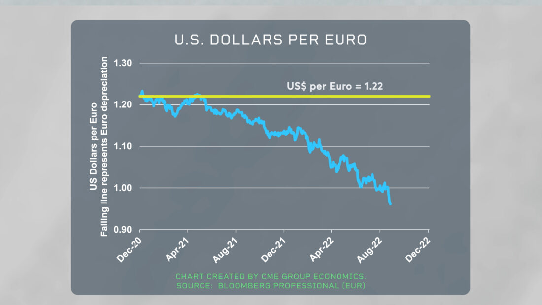 US Dollars per Euro