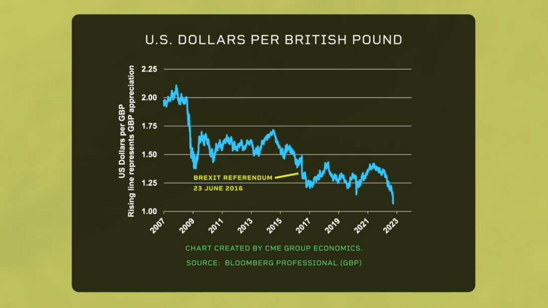 US Dollars per British Pounds