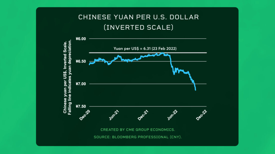 Chinese Yuan per US Dollar
