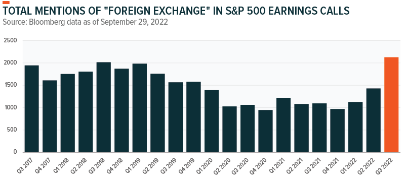 Total Mentions Of "Foreign Exchange" In S&P 500 Earnings Calls