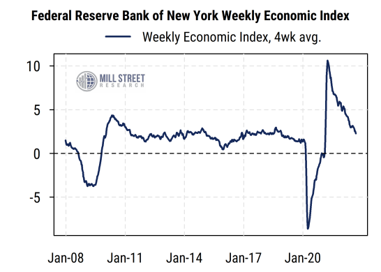 Federal Reserve Bank of New York Weekly Economic Index