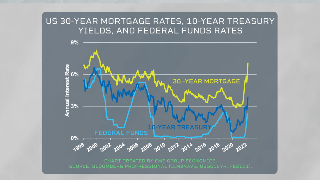 US 30-year mortgage rates, 10-year Treasury yields, and federal funds rates