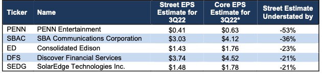 Figure 3: Five S&P 500 Companies Likely to Beat 3Q22 EPS Estimates