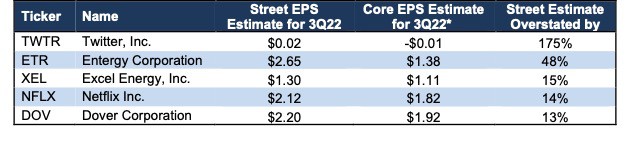 Figure 3: Five S&P 500 Companies Likely to Miss 3Q22 EPS Estimates