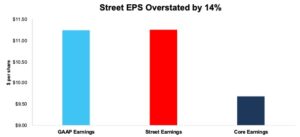 3Q22 Earnings: Where Street Earnings Are Too High & Who Should Miss