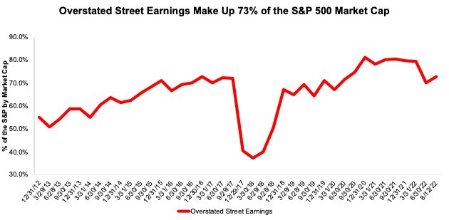 Figure 1: Overstated Street Earnings as % of Market Cap: 2012 through 8/12/22